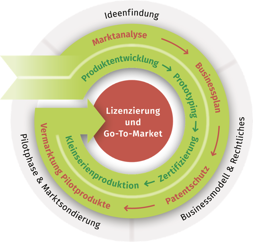 Greentech-Prozess für nachhaltige Unternehmen - Greentech Process for sustainable companies