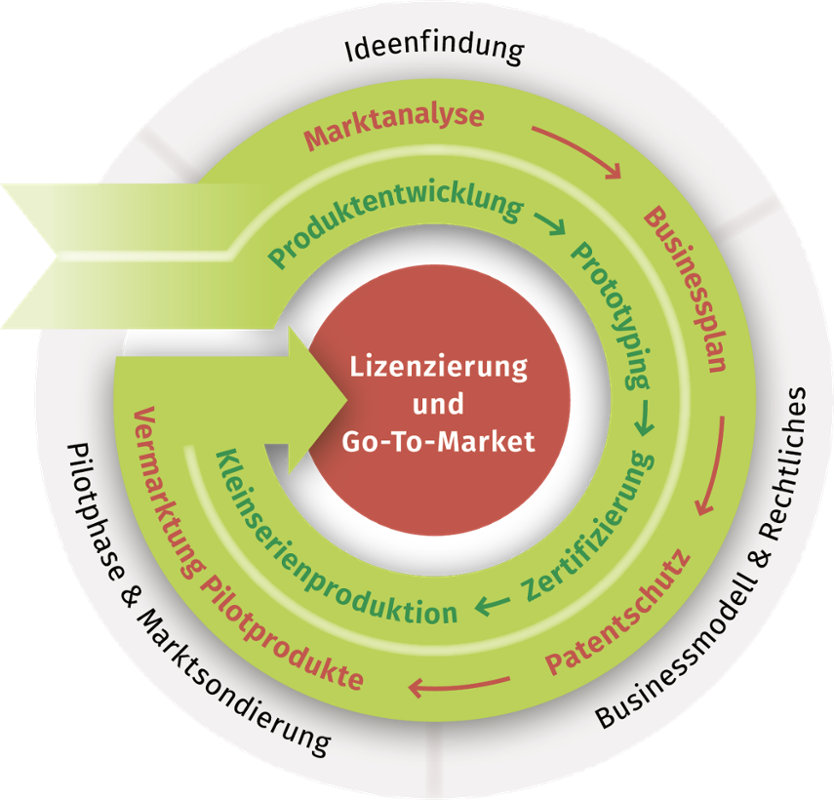 Greentech-Prozess für nachhaltige Unternehmen - Greentech Process for sustainable companies