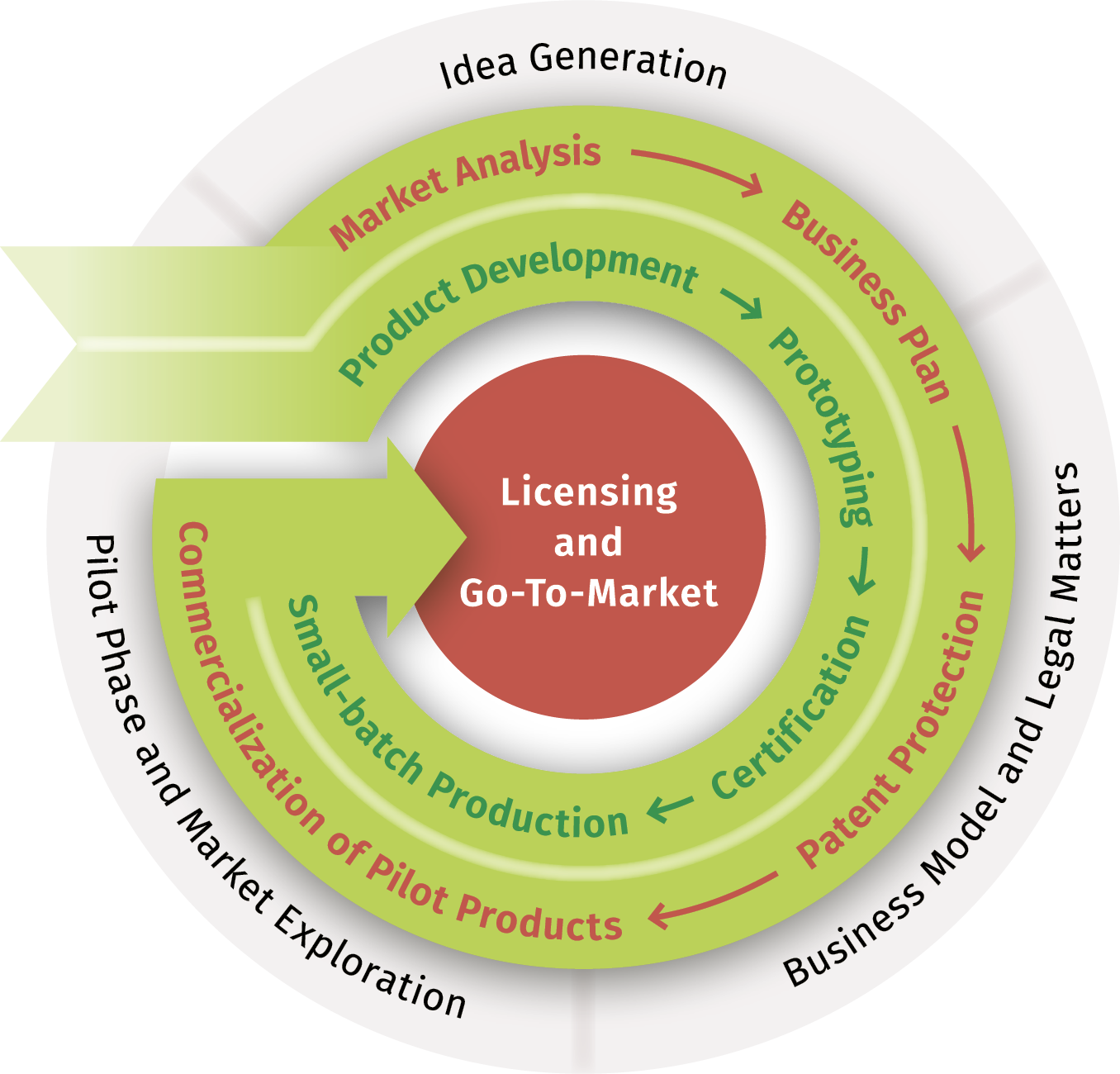 Info graphic Greentech ideas factory for sustainable Businesses